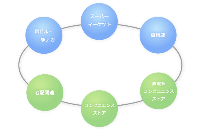 当社の強みと今後の戦略