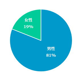 男女比率グラフ