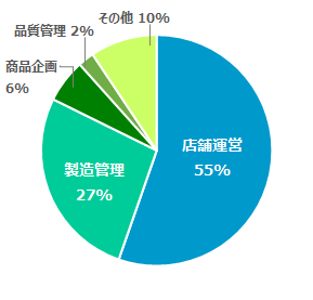職種グラフ
