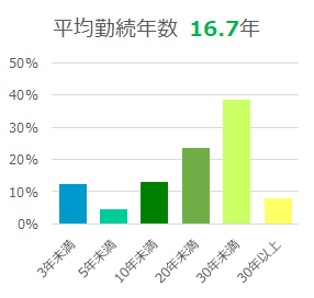 勤続年数グラフ