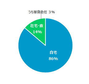 暮らしのスタイルグラフ