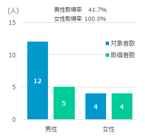 正社員の育児休業取得率グラフ